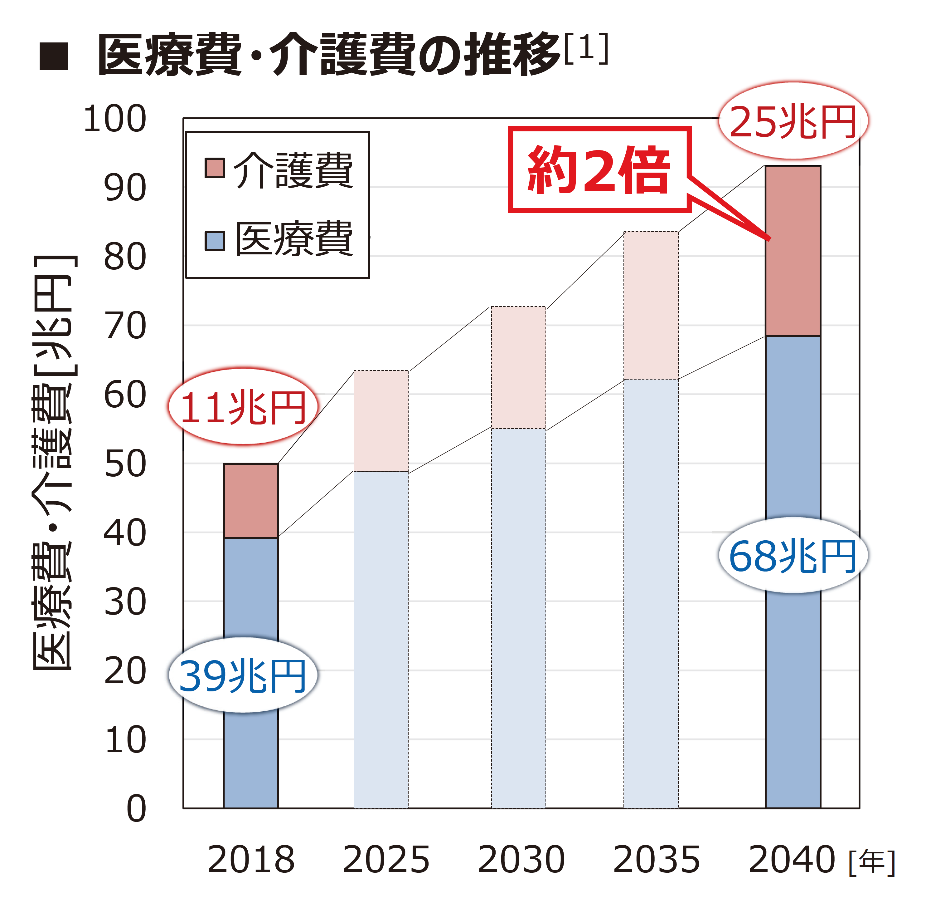 医療費・介護費の推移