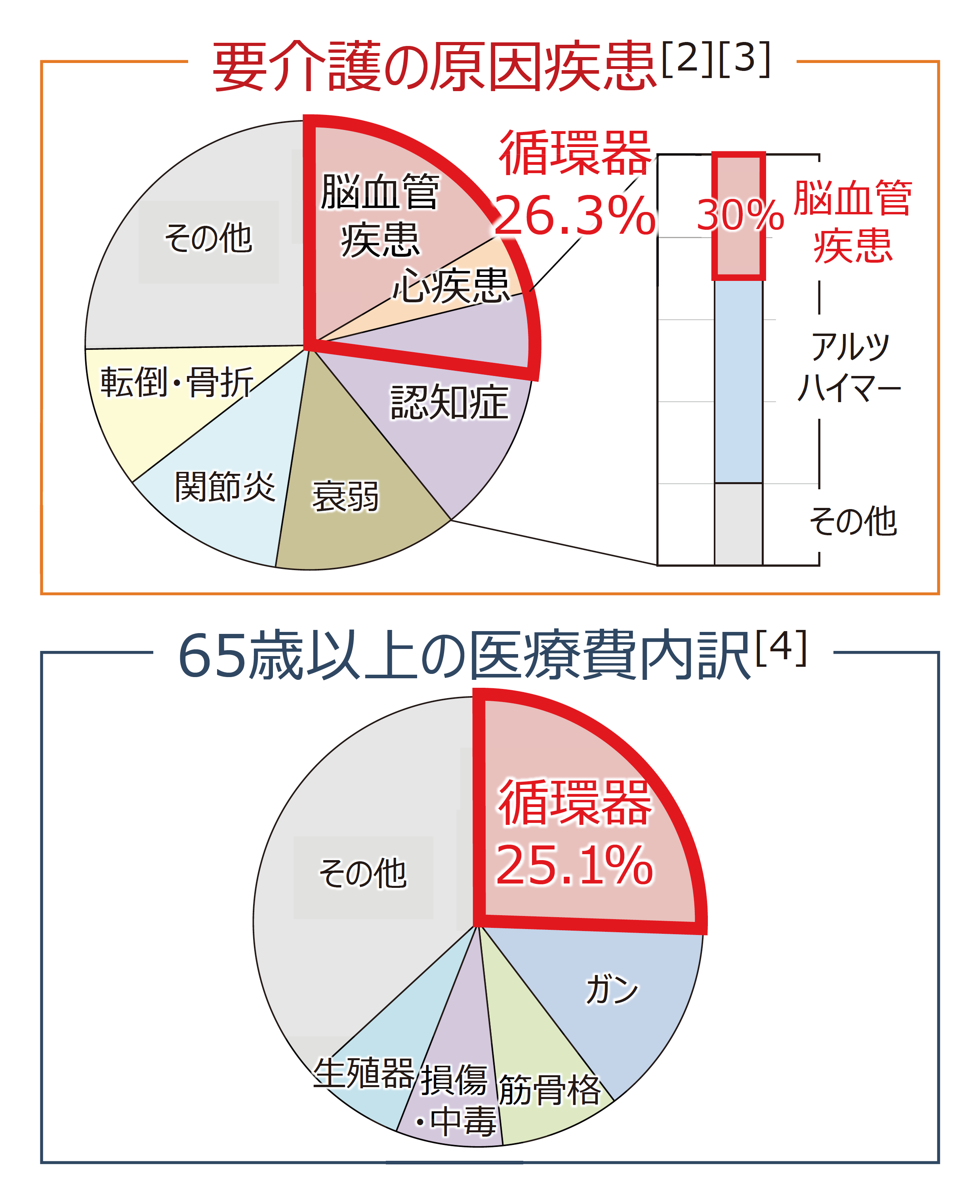 要介護の原因疾患と65歳以上の医療費内訳