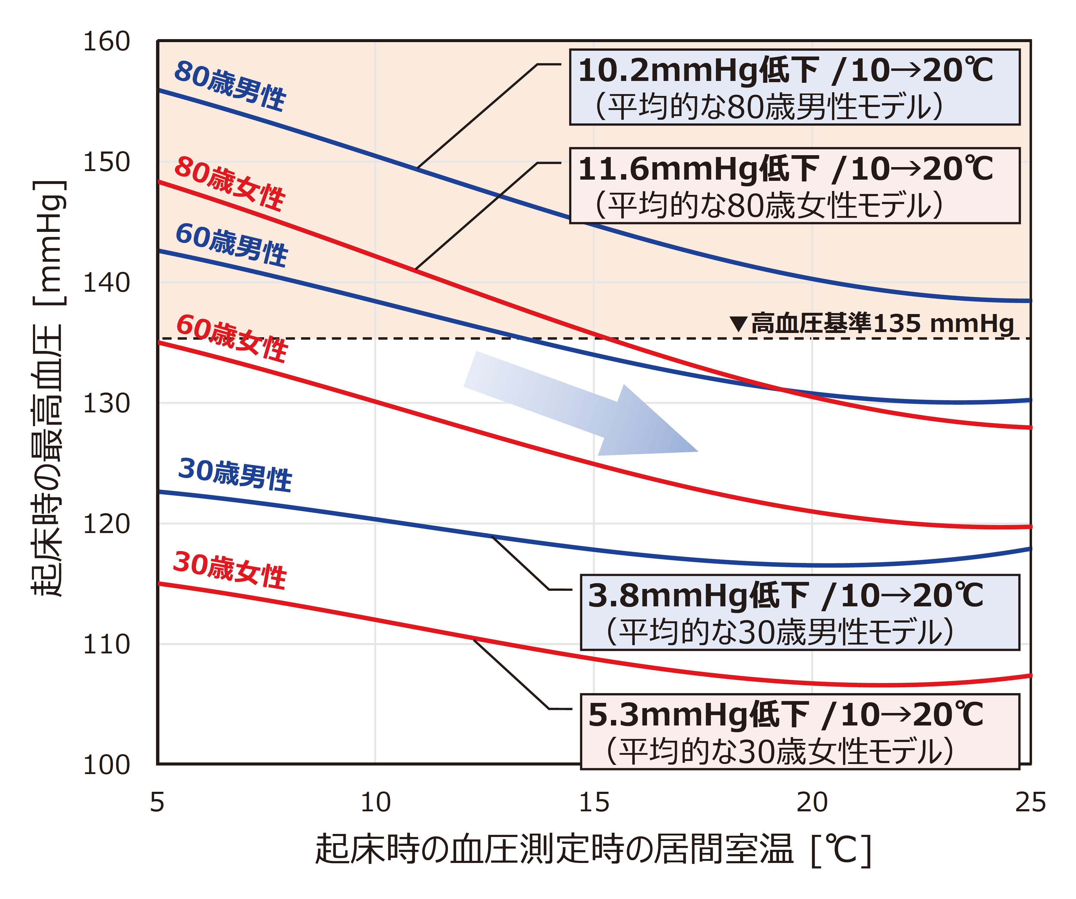 起床時の血圧測定時の居間室温