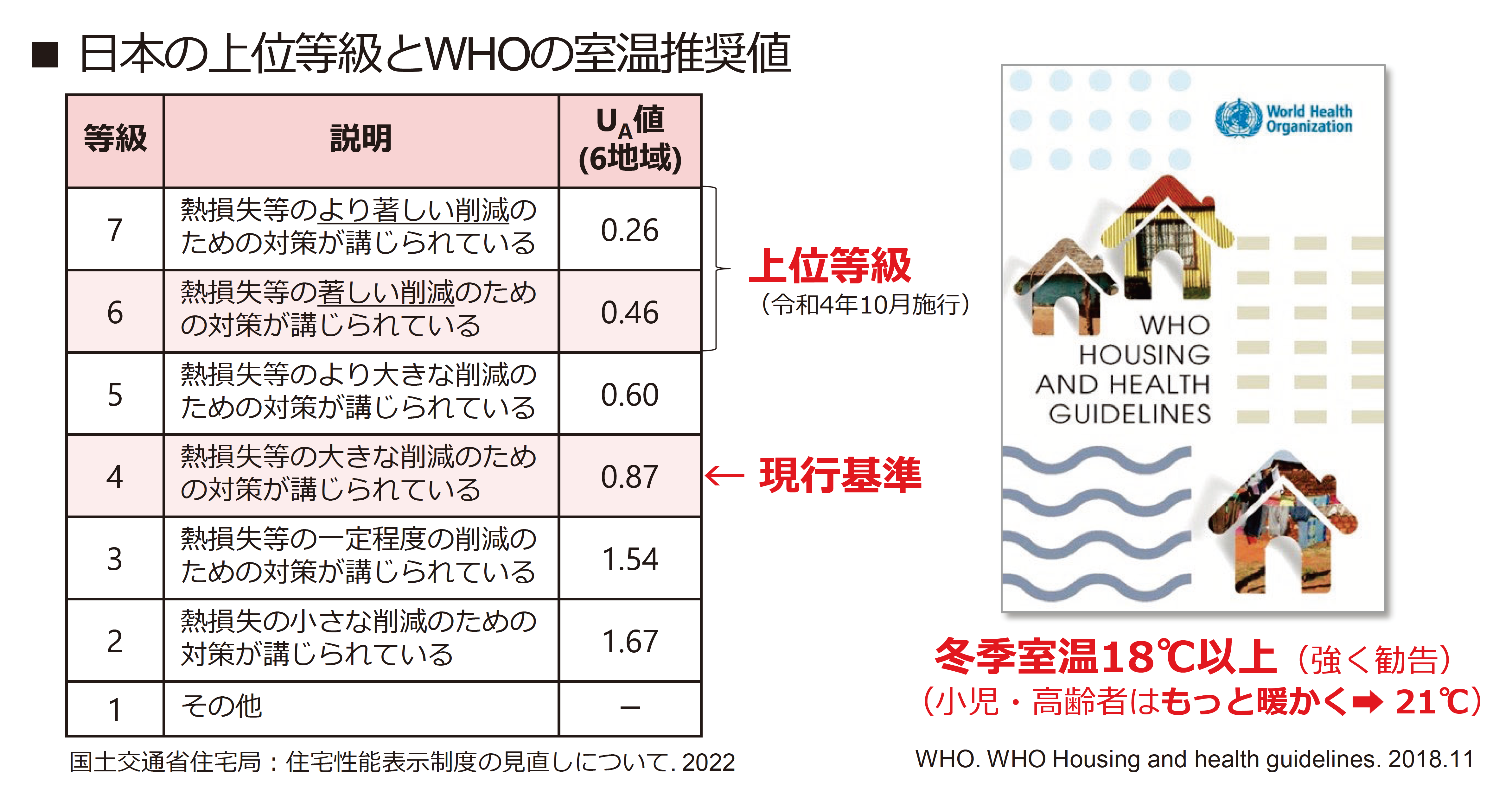 日本の上位等級とWHOの室温推奨値