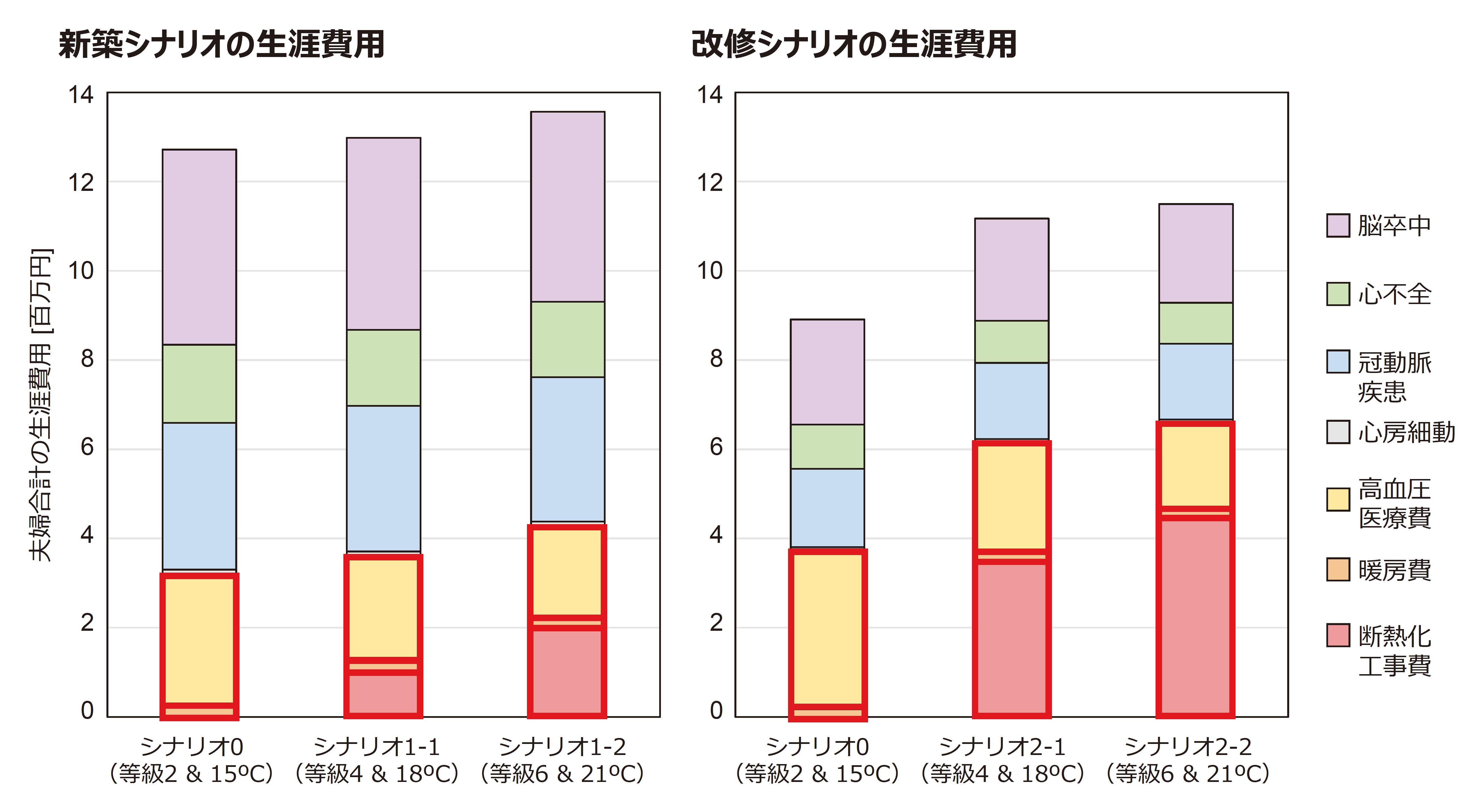 シナリオの障害費用グラフ